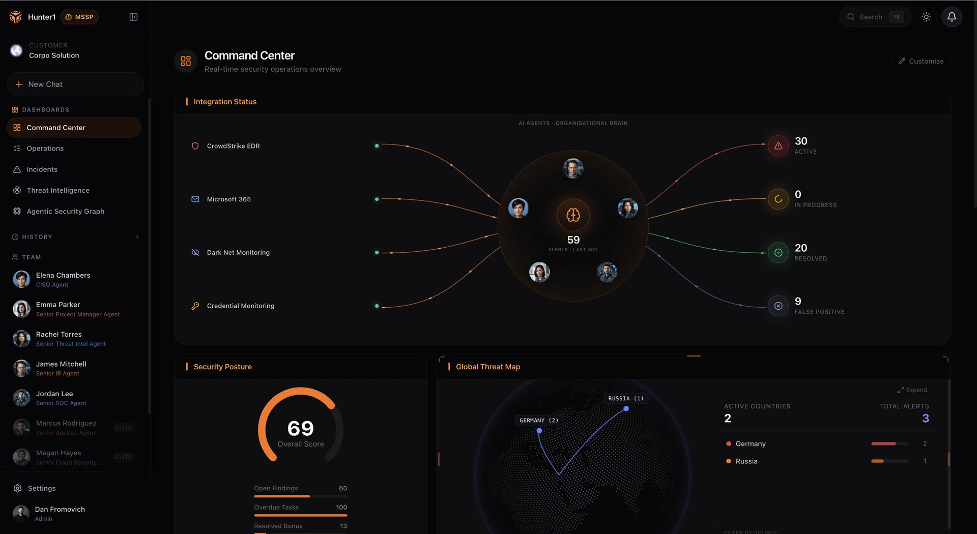 Hunter1 Command Center dashboard showing integration status flowing into the AI agents organisational brain, security posture score, and a global threat map