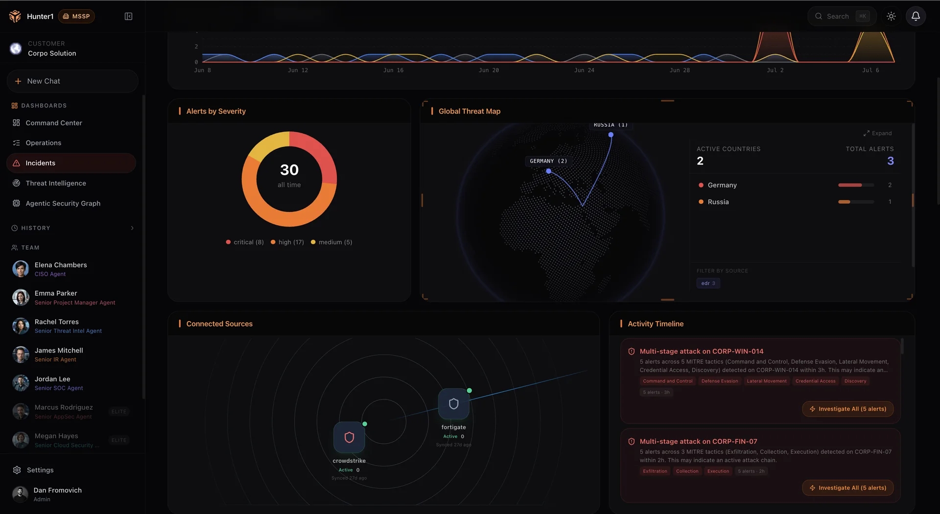 Hunter1 Incidents dashboard with alerts by severity, global threat map, connected sources and multi-stage attack timeline